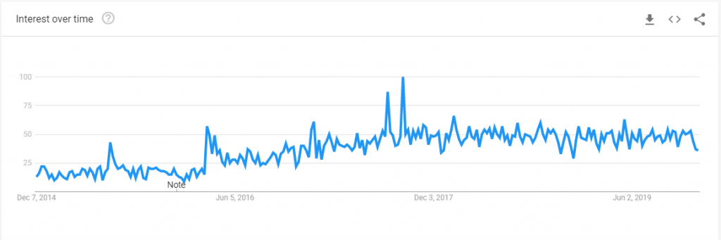 graph showing the interest in chatbots growing over the last 5 years